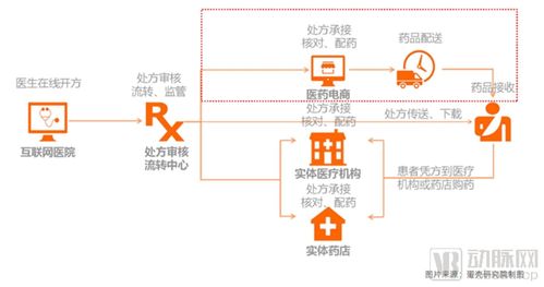 從107家互聯網醫院數據洞察服務創新模式與未來發展路徑